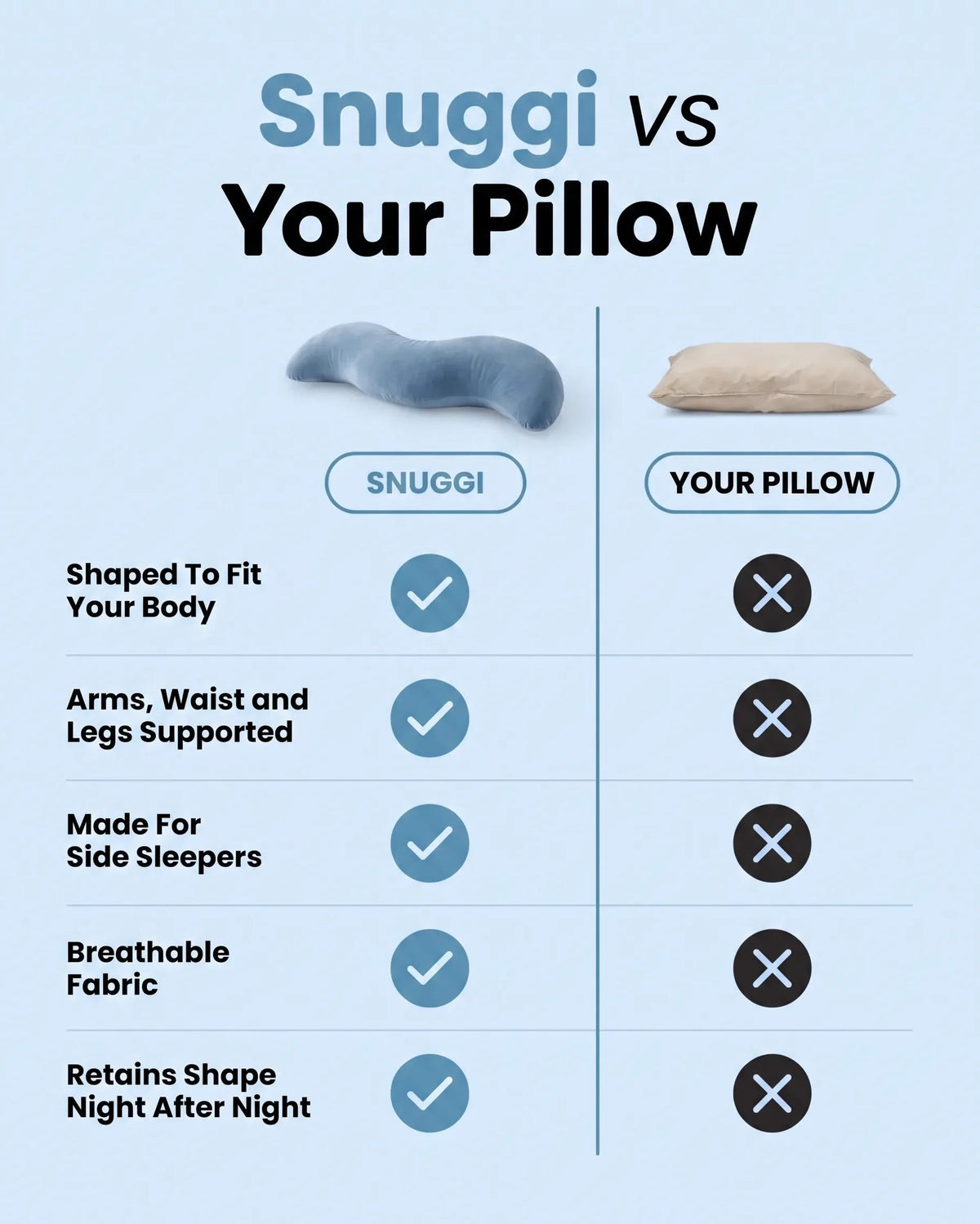 Comparison chart: the Snuggi is shaped to fit your body, supports arms, waist and legs, is made for side sleepers, breathable and retains its shape, unlike a regular pillow